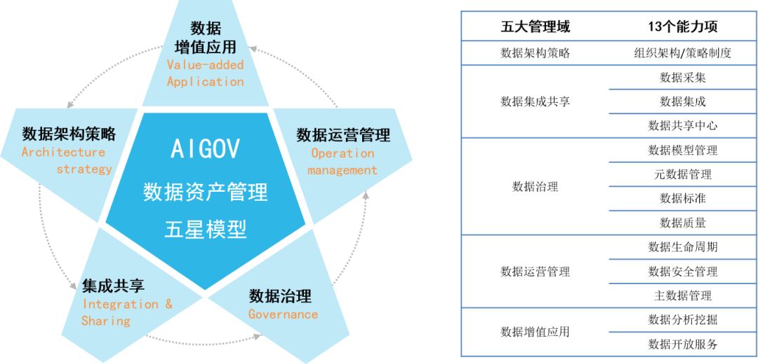 數(shù)據(jù)價(jià)值提升新模式 數(shù)據(jù)資產(chǎn)管理“AIGov五星模型”在企業(yè)總部管理中的應(yīng)用